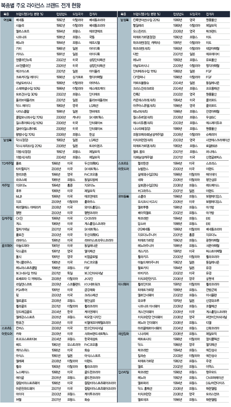 진화하는 ‘라이선스 비즈니스’  주목 12623-Image